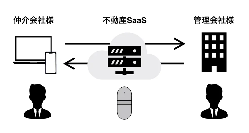 不動産SaaSとの連携