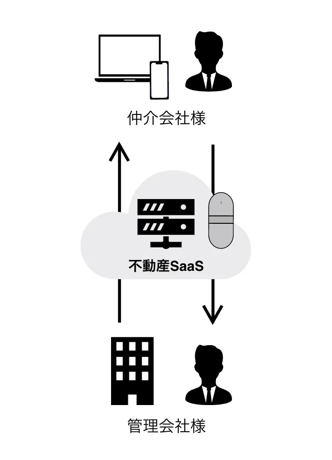 不動産SaaSとの連携