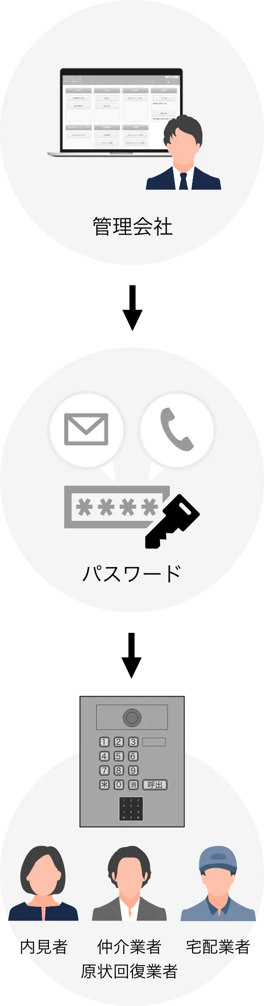 管理会社からパスワードを発行し、内見者や仲介業者、宅配業者などに手配が可能に