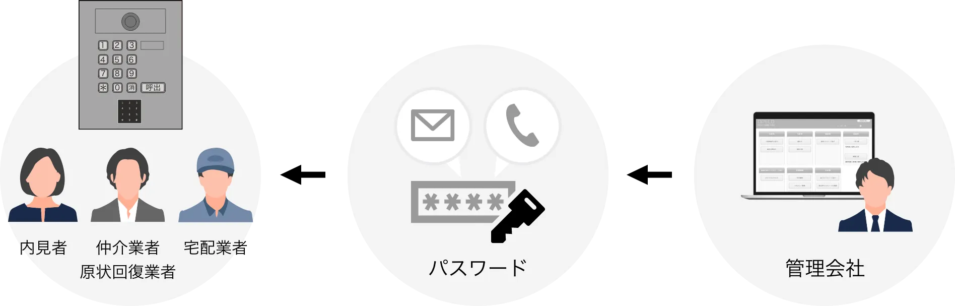 管理会社からパスワードを発行し、内見者や仲介業者、宅配業者などに手配が可能に