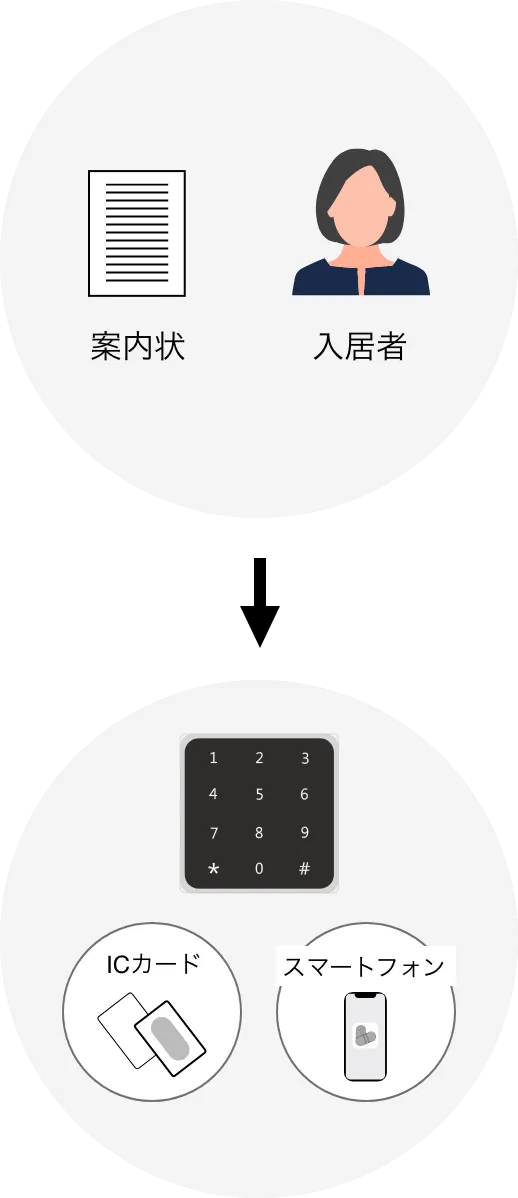 案内状、入居者からICカードやスマトーフォン