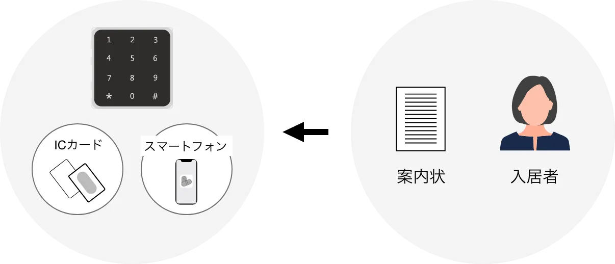 案内状、入居者からICカードやスマトーフォン