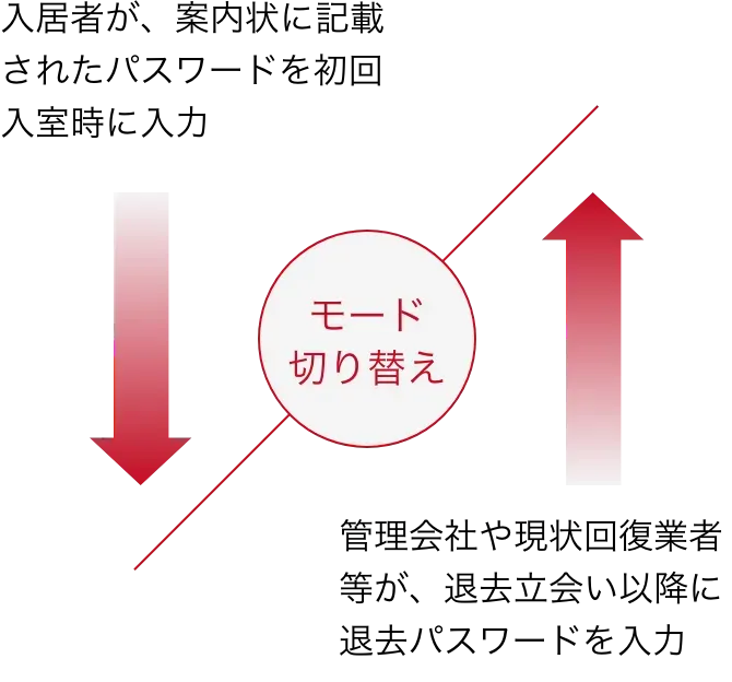 モード切り替え