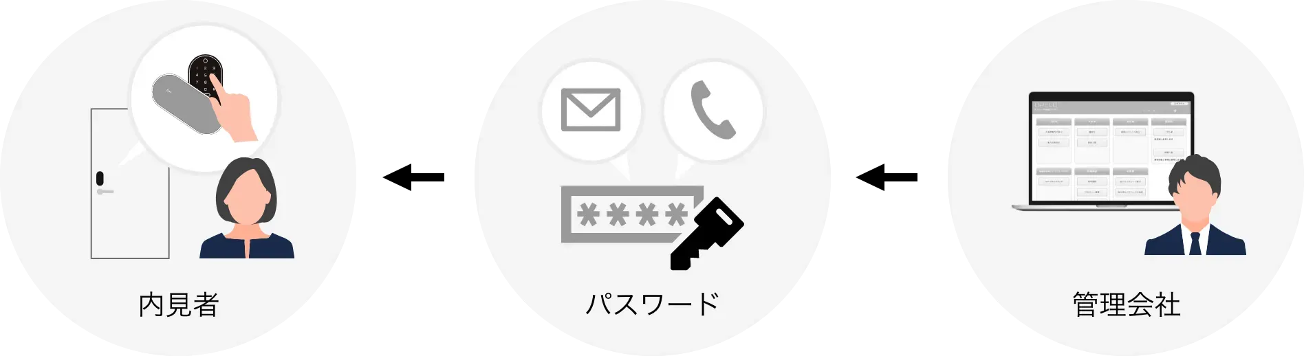管理会社からパスワードを発行して内見をさせる