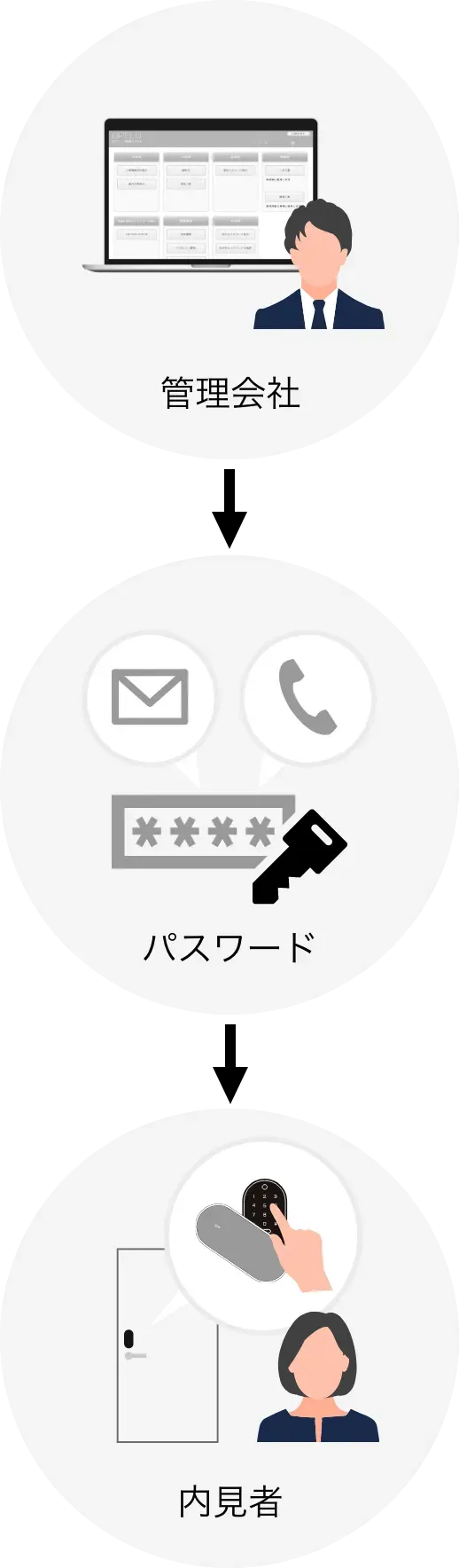 管理会社からパスワードを発行して内見をさせる