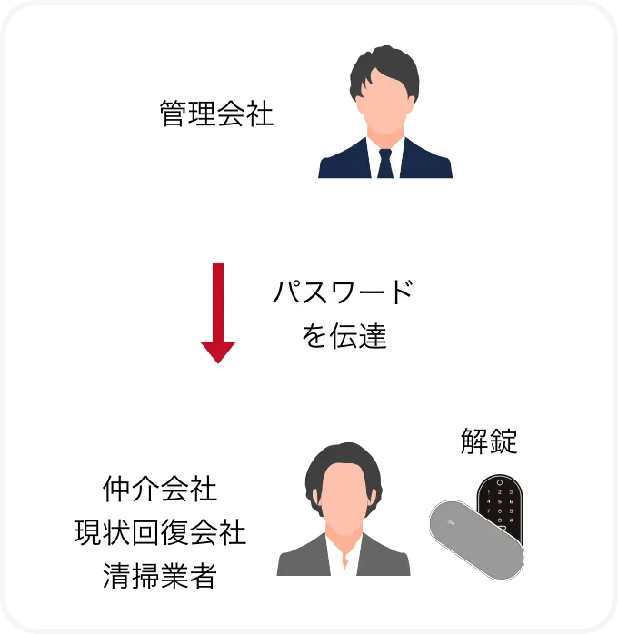 管理会社から仲介会社、現状回復会社、清掃業者をパスワード伝達する