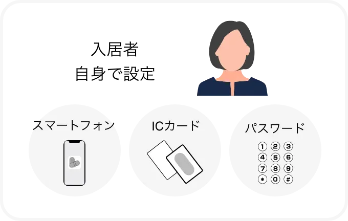 入居者自身が設定でき、解除方法が記載。