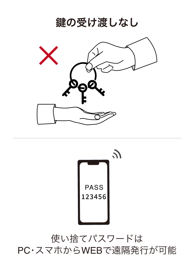 鍵の受け渡しなし,使い捨てパスワードはPC・スマホからWEBで遠隔発行が可能
