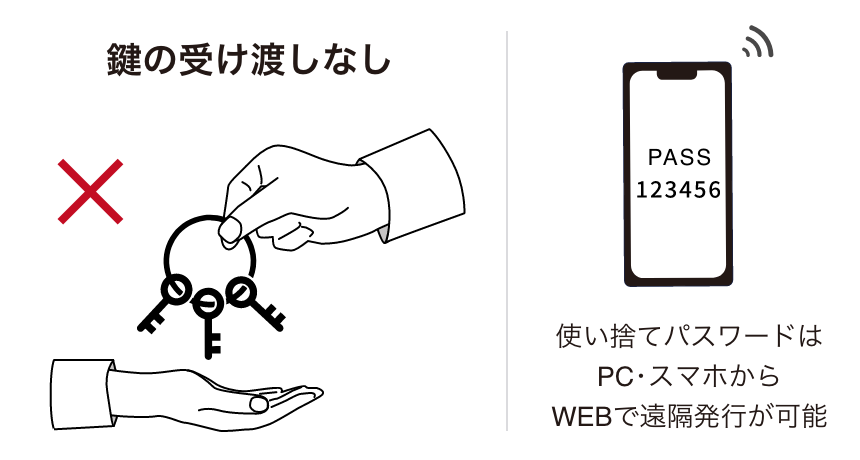 鍵の受け渡しなし,使い捨てパスワードはPC・スマホからWEBで遠隔発行が可能