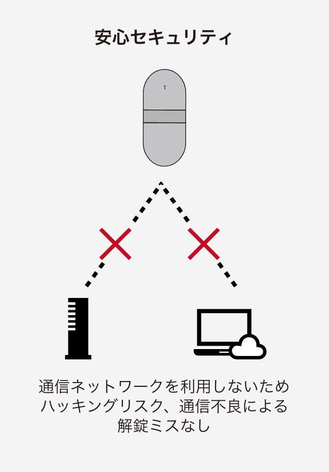 安心セキュリティ,通信ネットワークを利用しないためハッキングリスク、通信不良による解錠ミスなし