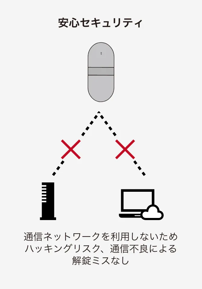 OPELO series | スマートロック