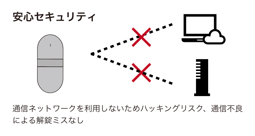 安心セキュリティ,通信ネットワークを利用しないためハッキングリスク、通信不良による解錠ミスなし