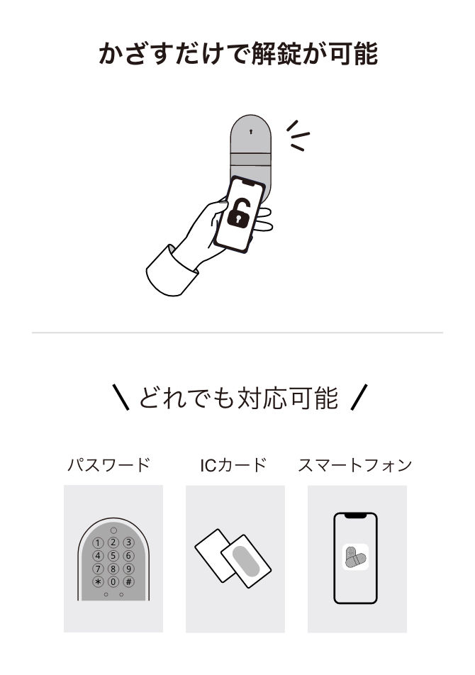 かざすだけで解錠が可能,どれでも対応可能、パスワード、ICカード、スマートフォン