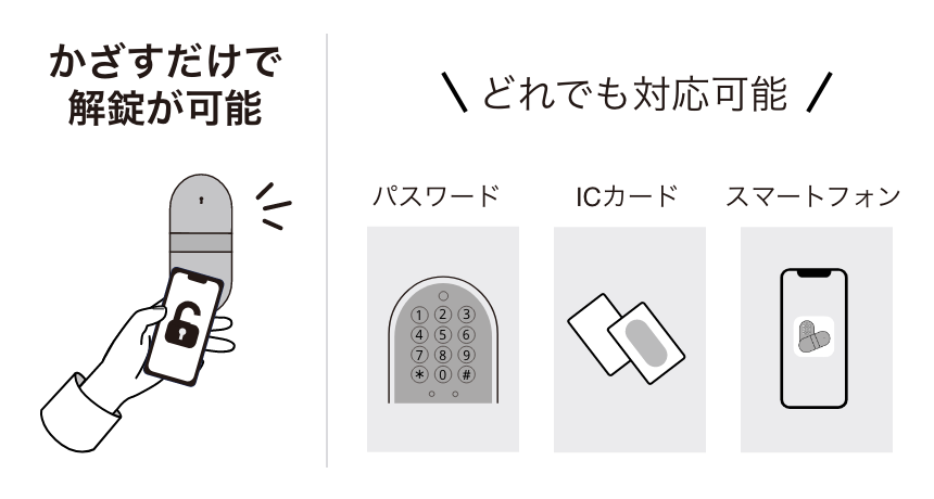 かざすだけで解錠が可能,どれでも対応可能、パスワード、ICカード、スマートフォン